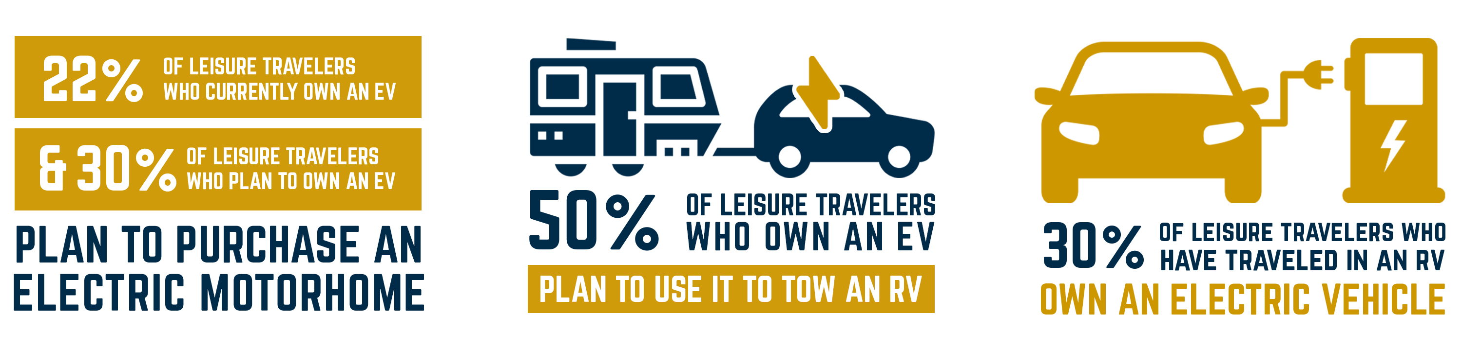 0% of leisure travelers who own an EV plan to use it to tow an RV and 30% of RV travelers plan to purchase an EV. Your support is needed now to incentivize pull-through charging for RVs and other medium- and heavy-duty vehicles.