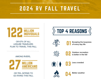 Fall Travel Stats