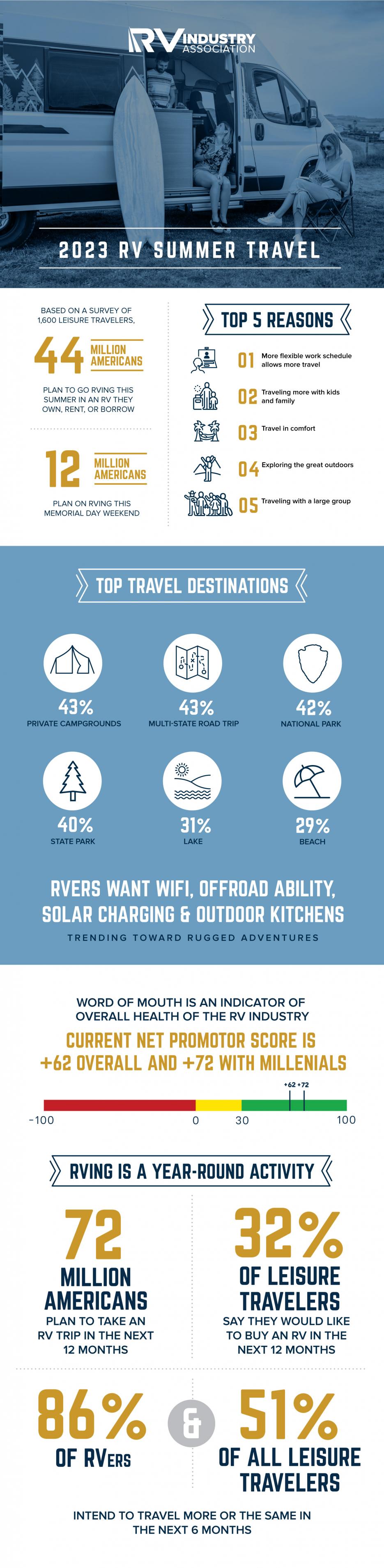 44 Million Americans Plan To Go RVing This Summer | RVIA